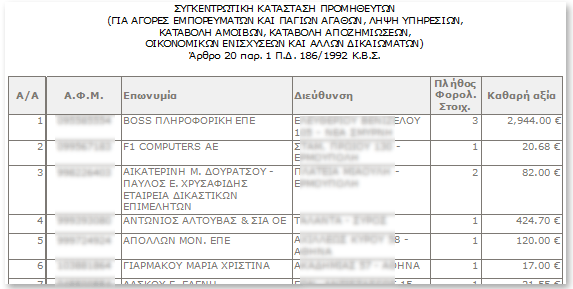 Κατάσταση προμηθευτών - πελατών Σύμφωνα με το άρθρο 20 Παρ. 1 Π.Δ. 186/1992 του Κώδικα Βιβλίων και Στοιχείων, θα πρέπει να υποβάλλεται στη Δ.Ο.Υ.