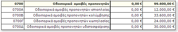 Στην πιο πάνω εικόνα φαίνεται ένα απόσπασμα του προϋπολογισμού. Παρατηρήστε στην τελευταία στήλη ότι το κεφάλαιο 0700 εκτός ότι ξεχωρίζει, «υπολογίζει» το άθροισμα των κεφαλαίων της ομάδας του (δηλ.