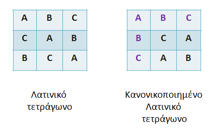 Ειδικότερα, ένα λατινικό τετράγωνο θεωρείται κανονικοποιημένο, αν τα στοιχεία της πρώτης σειράς και της πρώτης στήλης είναι σε φυσική σειρά.
