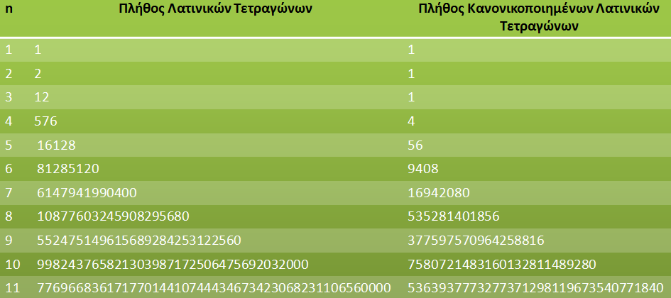 Ακολουθεί ένα παράδειγμα για την κλάση των λατινικών τετραγώνων τάξης 3 με ένα μόνο κανονικοποιημένο Λατινικό τετράγωνο, το οποίο είναι το