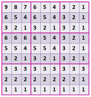 Τέλος αν θεωρηθεί ότι κάθε block της μήτρας πρέπει να περιέχει κάθε στοιχείο ακριβώς μια φορά τότε υπάρχουν μήτρες τάξης 9 9. ( 9 9 9 9 8765 3 ) (9!) 36.
