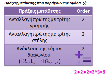 Στον ακόλουθο πίνακα ορίζονται πράξεις μετάθεσης, οι οποίες δημιουργούν την ομάδα συμμετρίας.