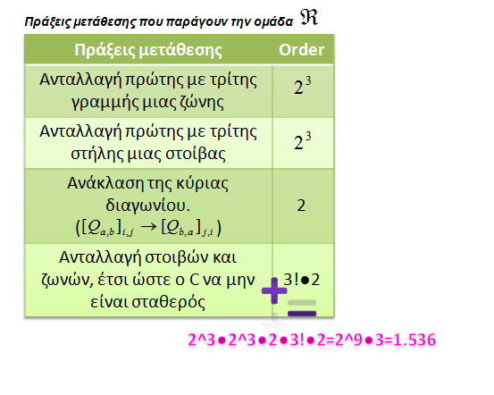 Απαρίθμηση των -Qua μαγικών Sudoku. Βάσει όλων των προαναφερθέντων, η διαδικασία της απαρίθμησης είναι πλέον εφικτή.