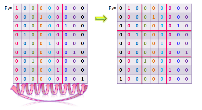 Απόδειξη: Έστω η S-μήτρα μετάθεσης P, όπου ο άσσος στο block l γραμμή και στην k στήλη του block ( k, l ).