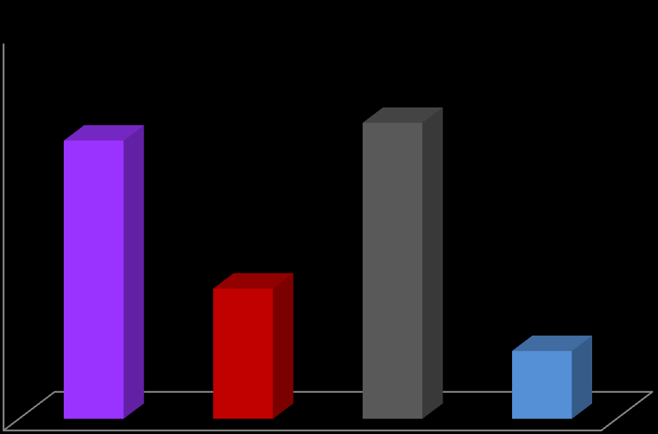 ΠΟΣΟΣΤΟ % χρησιμοποιούν.