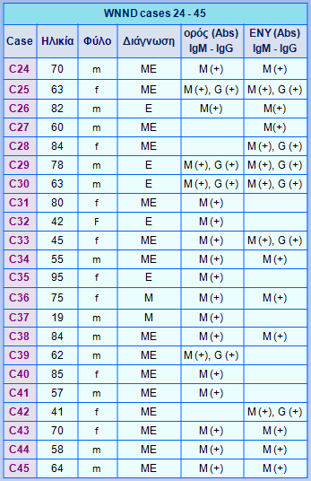 εντέρου (n=1), χρόνια αποφρακτική πνευμονοπάθεια (n=1), εγκεφαλική αγγειακή νόσος (n=1) Η διάμεση ηλικία WNND ασθενών: 67 χρόνια (εύρος 19-95 χρόνια) και υψηλότερη συχνότητα στους άνδρες (αναλογία