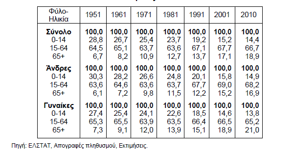 5 Οι ηλικιωμένοι ωσ κατεξοχήν χρήςτεσ υπηρεςιών υγείασ Στον πίνακα 1 που ακολουκεί παρουςιάηεται θ ποςοςτιαία (%) κατανομι του πλθκυςμοφ τθσ Ελλάδασ κατά θλικία και φφλο κατά τθν περίοδο 1951-2010.