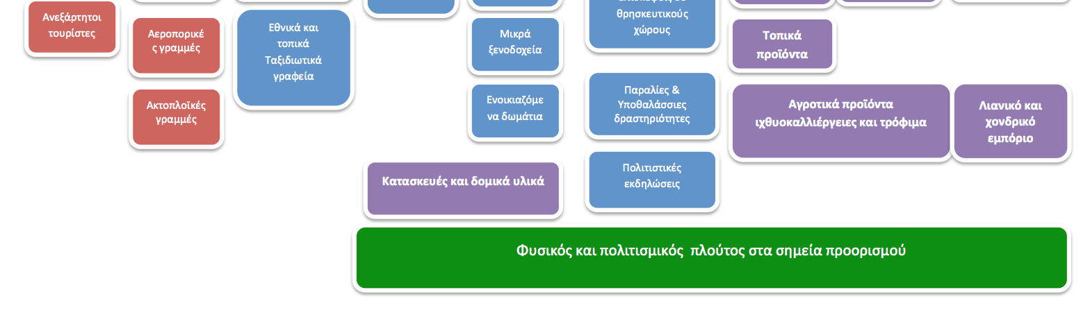 Σχήμα: Αλυσίδα αξίας της βιομηχανίας της Εμπειρίας Η στρατηγική της αναβάθμισης & διαφοροποίησης θέτει ως προτεραιότητες: -Διεύρυνση της αλυσίδας αξίας (προσέλκυση περισσότερων δραστηριοτήτων στην