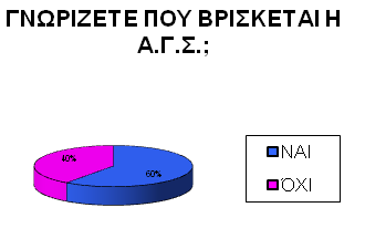 ΑΠΟΤΕΛΕΣΜΑΤΑ ΤΗΣ ΠΕΡΙΟΧΗΣ ΣΤΟ ΦΙΛΥΡΟ 1 η Ερώτηση: Γνωρίζετε τι είναι η Αμερικάνικη Γεωργική Σχολή; Γράφημα:22 Το 60% γνωρίζει ότι η Αμερικανική Γεωργική Σχολή είναι ένα εκπαιδευτικό ίδρυμα που έχει