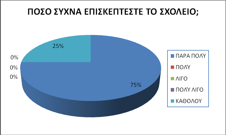 Το 45% των ερωτηθέντων επισκέπτεται τον χώρο της εκκλησίας πάρα πολύ. Το 20% επισκέπτεται τον χώρο πολύ, το 25% λίγο, το 10% πολύ λίγο και κανένας δεν έδωσε την απάντηση καθόλου. Γράφημα 12.