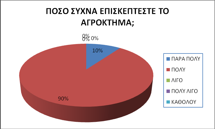 Γράφημα 12.14. Εδώ βλέπουμε το255 που είδαμε παραπάνω να μην πηγαίνει καθόλου από τα σχολεία να επισκέπτεται καθημερινά τον χώρο του κολεγίου.