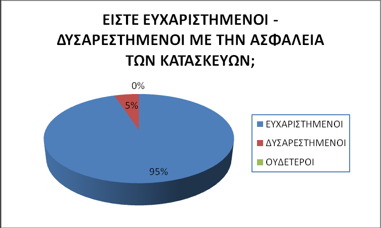 Γράφημα 12.18. Το 60% είναι ευχαριστημένοι με την φύτευση του χώρου. Ενώ το 40% θεωρεί ότι θα μπορούσε να υπάρχουν φύτευσεις με περισσότερα αρωμματικά φυτά.