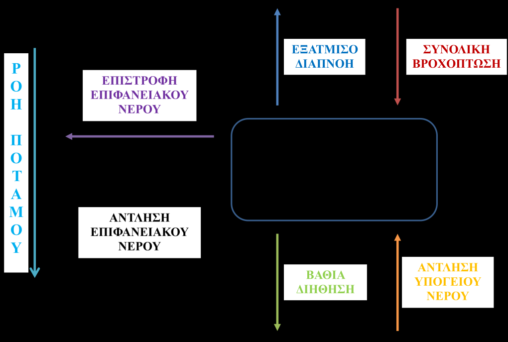 όπου p i και p e είναι η μηνιαία συνολική και ωφέλιμη βροχόπτωση αντιστοίχως. Η παραπάνω σχέση έχει υιοθετηθεί και από άλλους ερευνητές (Tsanis and Naoum 2003; Loukas, Mylopoulos et al. 2007).