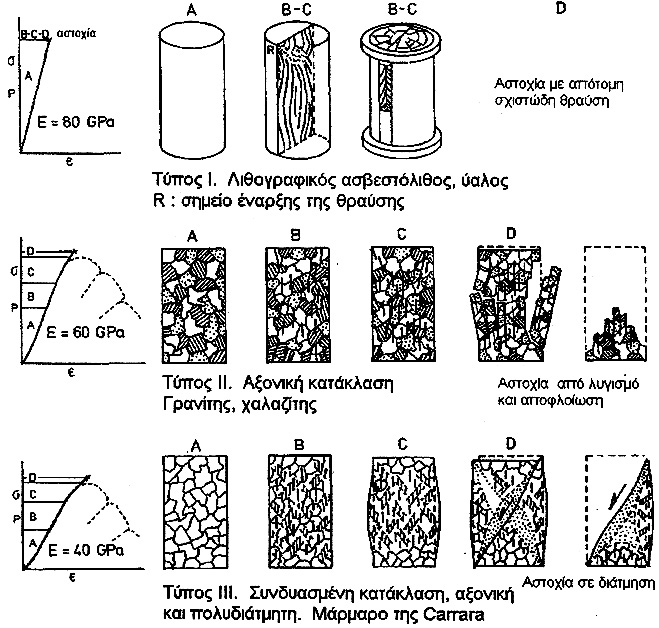 οποία συμβαίνει ξαφνική απώλεια αντοχής με ελάχιστη ή μηδενική πλαστική παραμόρφωση. O Gramberg (1989) διαχώρισε τον μηχανισμό αστοχίας σε έξι διαφορετικούς τύπους πετρωμάτων.