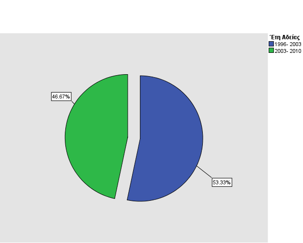 ΙΑΓΡΑΜΜΑ 32: Αριθµός αποκλίσεων σε σχέση µε την χρονολογία αδειοδότησης Το 46,6 των αδειοδοτήσεων παραµένουν πριν το 2003 ενώ η αυξητική τάση της ανανέωσης των αδειών παρουσιάζεται µε το υπόλοιπο