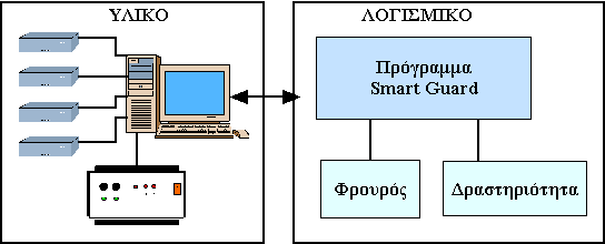 5 6 ΠΕΡΙΓΡΑΦΗ ΤΟΥ ΣΥΣΤΗΜΑΤΟΣ ο σύστημα Smart Guard είναι ένα Σύστημα Ελεγχόμενης Πρόσβασης που σχεδιάστηκε να προσφέρει έλεγχο στην πρόσβαση τριών θυρών με τη χρήση Έξυπνων Καρτών.