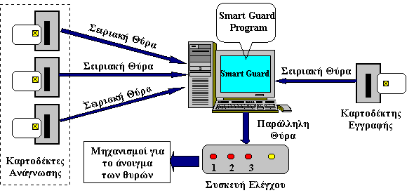 9 10 ΚΕΦΑΛΑΙΟ 2 2 ΤΟ ΥΛΙΚΟ ΜΕΡΟΣ ΤΟΥ ΣΥΣΤΗΜΑΤΟΣ υλοποίηση του συστήματος Smart Guard φαίνεται στο Σχήμα 2.1. Το σύστημα αποτελείται από ένα κεντρικό υπολογιστή που τρέχει το πρόγραμμα Smart Guard, που είναι και η καρδιά του συστήματος.