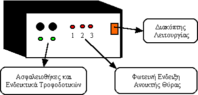 Η επικοινωνία του συστήματος με τη συσκευή γίνεται με διασύνδεση με την Παράλληλη Θύρα Εκτύπωσης του υπολογιστή (Σχήμα 2.6).