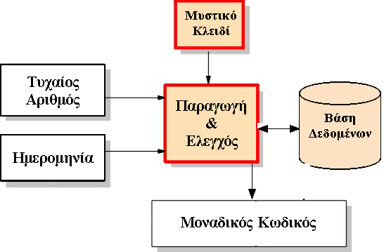 αποτελείται από έναν αλφαβητικό χαρακτήρα (A Z) και δύο αριθμητικούς (10 99) και δίνει 2340 ξεχωριστούς κωδικούς σε μία ημέρα.