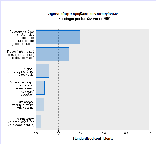 κύριο λόγο μισθώνονται από δημόσιες επιχειρήσεις κοινής ωφέλειας και οργανισμούς όπως ΔΕΗ, ΕΥΔΑΠ και Δημόσια Επιχείρηση Αερίου -αφού αποδεδειγμένα οι μισθωτοί του δημοσίου λαμβάνουν μεγαλύτερους