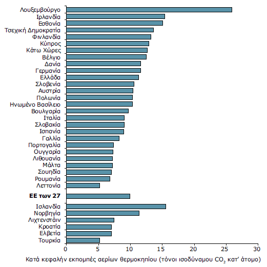 Εκπομπές αερίων θερμοκηπίου εκφρασμένες σε τόνους ισοδύναμου CO 2 κατ άτομο ανά χώρα το 2008 «Το Ευρωπαϊκό Περιβάλλον - Κατάσταση και Προοπτικές 2010: Συγκεφαλαιωτική Έκθεση» Ευρωπαϊκός Οργανισμός