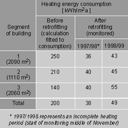 Ενεργειακή κατανάλωση για θέρμανση πριν και μετά Κόστος ανακαίνισης Το ολικό