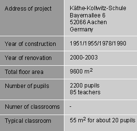 4.4.7. Το σχολείο Kathe-Kollwitz στο Aachen Η Käthe-Kollwitz-School είχε υψηλή κατανάλωση ενέργειας για θέρμανση πριν από την ανακαίνιση.