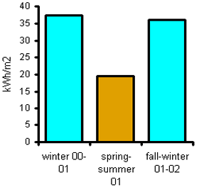 Ενεργειακή εξοικονόμηση Εποχική ενεργειακή κατανάλωση Η μέση κατανάλωση θέρμανσης παρέμεινε κάτω των 40 kwh/m 2 και η κατανάλωση ηλεκτρικής ενέργειας για φωτισμό ήταν περίπου 10 kwh/m