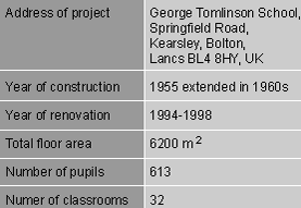 4.6.4. Σχολείο George Tomlinson, Bolton Εγκαταστάθηκε ένας νέος λέβητας νερού, νέα συστήματα θέρμανσης, μόνωση οροφής και πιο αποδοτικός εξοπλισμός κουζίνας και την απομάκρυνση των κτιρίων που είχαν
