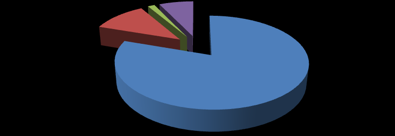 Γράφημα 30. Ηλικιακή κατανομή των προσερχομένων ανθρώπων με πρόβλημα εξάρτησης από παράνομες ουσίες κατά τη διετία 2013-2014. 4 5% 7 10% 23 32% 18-24 25-35 36-50 51 και άνω 38 53% Γράφημα 31.