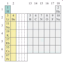 Θέση των αλκαλίων στον περιοδικό πίνακα: Τα στοιχεία της 1 ης ομάδας του περιοδικού, εκτός από το υδρογόνο, ονομάζονται αλκάλια.