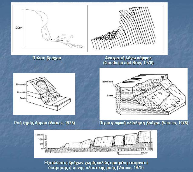 Εικόνα 4. Σύντομη ταξινόμηση των κατολισθητικών κινήσεων (Varnes, 1978). Εικόνα 5. Ταξινόμηση κατολισθητικών φαινομένων κατά Varnes (1978).