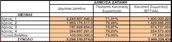 Πίνακαρ Γ.1.1.2: Υξεκαηνδόηεζε ηνπ ΠΑΑ 2007-1013 αλά άμνλα.