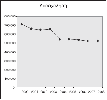 Γηάγξακκα Γ.3.2: Δμέιημε ηεο απαζρφιεζεο ζηελ Διιάδα ζηνλ πξσηνγελή ηνκέα.