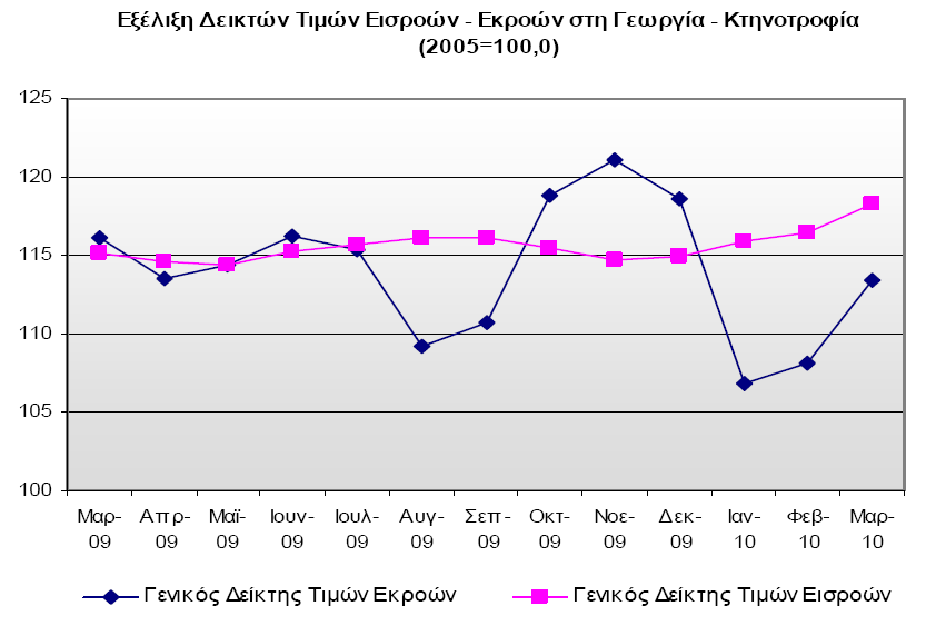 Πίνακαρ 4: Απνιακβαλόκελεο θαη θαηαβαιιόκελεο ηηκέο ζηνλ αγξνηηθό ηνκέα. Πεγή: Έθζεζε ηνπ Γηνηθεηή ηεο Σξάπεδαο ηεο Διιάδνο γηα ην έηνο 2009.