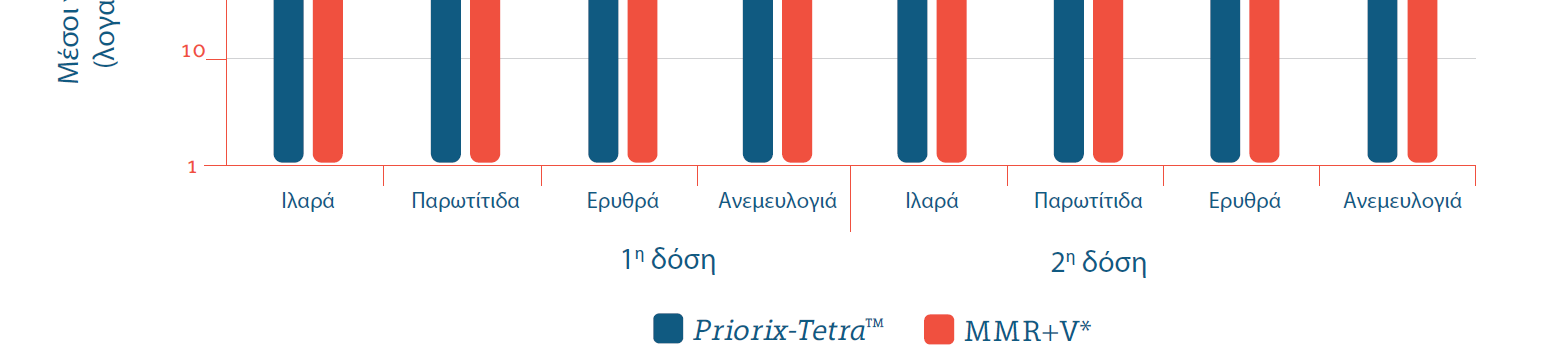 MMRV: παρόµοια ανοσογονικότητα µε τα µεµονωµένα εµβόλια Schuster V et al, Pediatr Infect Dis J 2008, 27:724 43 MMRV και πυρετός