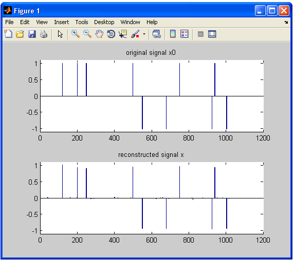 Δικόνα 4.5 Αναπαπάζηαζη original και reconstructed signal Όπσο κπνξνχκε λα παξαηεξήζνπκε νη 128 κεηξήζεηο είλαη ην νξηαθφ ζεκείν γηα λα έρνπκε κηα 100% αλαπαξάζηαζε ηνπ αξρηθνχ ζήκαηνο.