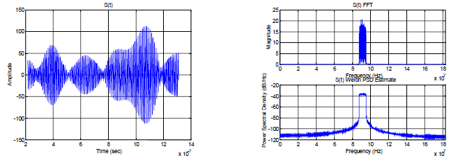 Σχήμα 4.11: uoft I (t) cos(2πf c t) Σχήμα 4.12: uoft Q (t) sin(2πf c t) απόκριση συχνότητας. απόκριση συχνότητας. Σχήμα 4.13: Χρονική απόκριση του σήματος s(t) στο (Ε). Σχήμα 4.14: Απόκριση συχνότητας του σήματος s(t) στο (Ε).