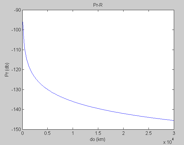 P t = 20 kw G t = 8 db G r = 1.2 G r = 10log 10 (1.2) db f = 11 GHZ με τη διαφορά ότι d 0 = [0 100 200 29.900 30.