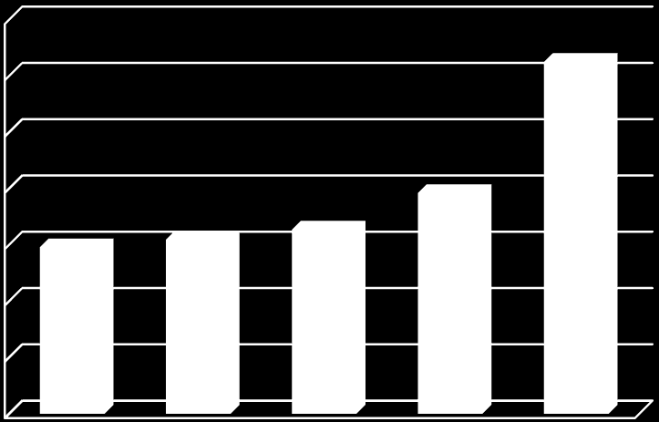 Ισχύς MW Εξέλιξη Εγκατεστημένης Ισχύος 2013-2017 Χαρτοφυλάκιο Εγκ. Ισχύος Σύνολο Σύνολο Εγκ. Ισχύος Χαρτοφυλάκιο Εγκ.