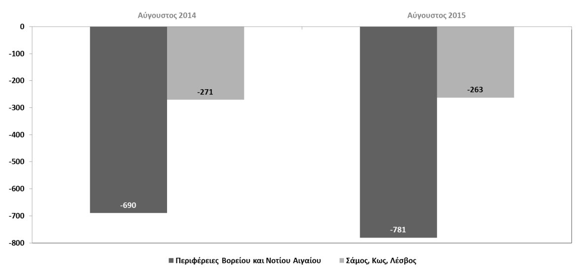 Σχεδιάγραμμα 4 Ισοζύγιο Ροών Μισθωτής Απασχόλησης στον Ιδιωτικό Τομέα, Περιφέρειες Βορείου και Νοτίου Αιγαίου (Αύγουστος 2015) Πηγή: Πληροφοριακό Σύστημα «ΕΡΓΑΝΗ» Γενικότερα, όμως, η τουριστική