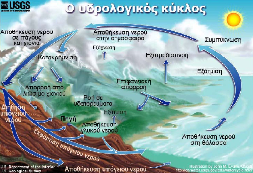 Σχήμα 1.1: Ο κύκλος του νερού Πηγή: Perlman et al., 2005 Η κυκλική διαδικασία του υδρολογικού κύκλου επιτυγχάνεται εξαιτίας της ηλιακής ακτινοβολίας.