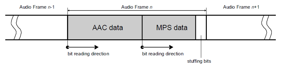 Σχήµα 4. οµή υπερπλαισίου ήχου AAC για συχνότητα δειγµατοληψίας 24KHz Σχήµα 5. Πλαίσιο δεδοµένων AAC+SBR 3.7.