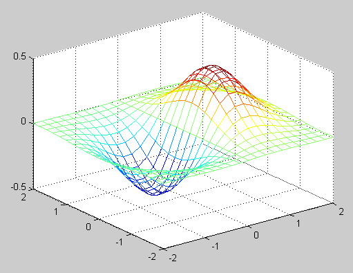 Γραφικά 117 mesh mesh(x,y,z) Δημιουργία της επιφάνειας με μορφή «δικτυωτού πλαισίου» (wireframe) που ορίζεται από τις τριάδες που βρίσκονται στα αντίστοιχα στοιχεία των δισδιάστατων πινάκων X, Υ και