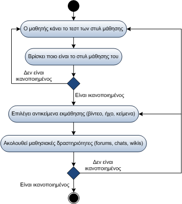 εκπαιδευόμενων, εντοπίζουν αυτόματα το εκπαιδευτικό υπόβαθρο και τις μαθησιακές προτιμήσεις τους, με στόχο το σχεδιασμό προσαρμοστικών περιβαλλόντων εκμάθησης και την παροχή μιας εξατομικευμένης