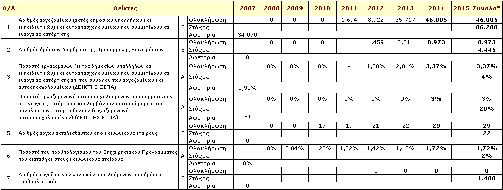 Άξονας Προτεραιότητας 2.