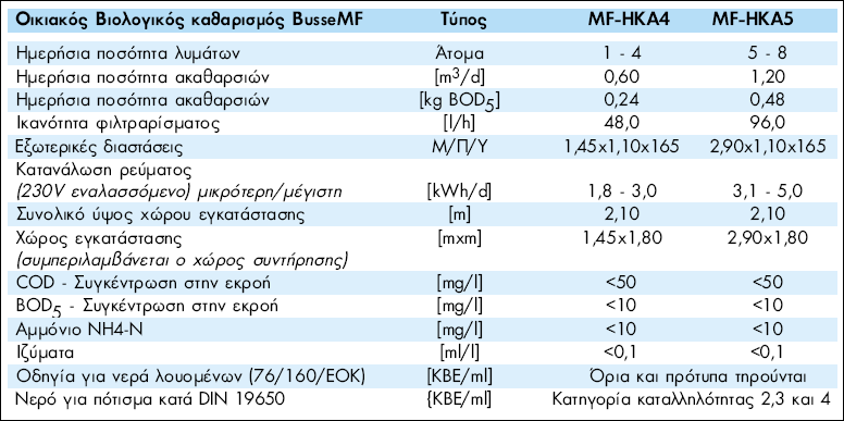 Κεφάλαιο 3ο Τα τεχνικά χαρακτηριστικά του οικιακού βιολογικού καθαρισμού δίνονται παρακάτω: Εικόνα 3.2.