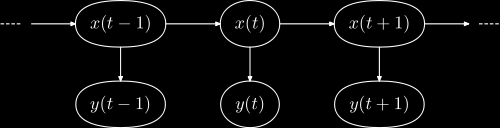 2.4. ΚΡΥΦΑ ΜΑΡΚΟΒΙΑΝΑ ΜΟΝΤΕΛΑ κυρίως λόγω της δυνατότητας μνήμης που περιέχει και της ύπαρξης διασυνδεδεμένων καταστάσεων. 2.4.1 Ορισμός (αʹ) (βʹ) Σχήμα 2.