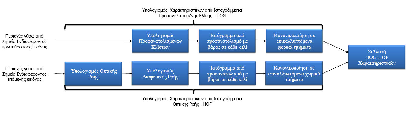 4.3. PCA Σχήμα 4.2: Στάδια εξαγωγής χαρακτηριστικών από Ιστογράμματα Προσανατολισμένης Κλίσης-HOG και Οπτικής Ροής-HOF, μετά τον εντοπισμό χωροχρονικών σημείων ενδιαφέροντος.