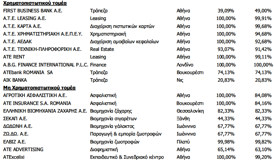 6. Ανάλυση Του Ομίλου Ο Όμιλος εταιρειών της Αγροτικής Τράπεζας, δραστηριοποιείται κυρίως στον χρηματοοικονομικό τομέα παρέχοντας ένα ευρύ φάσμα χρηματοοικονομικών υπηρεσιών σε ιδιώτες και